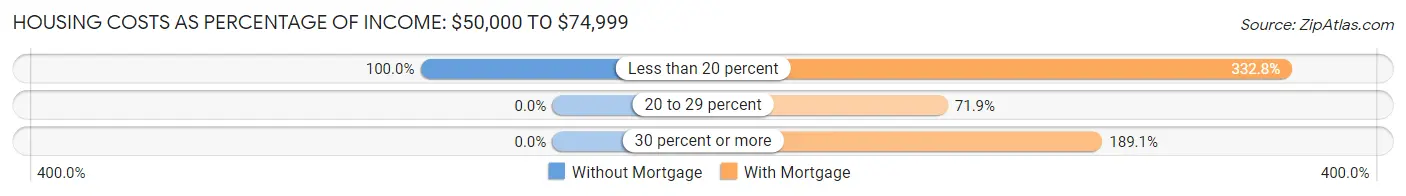 Housing Costs as Percentage of Income in Zip Code 04578: <span>$50,000 to $74,999</span>