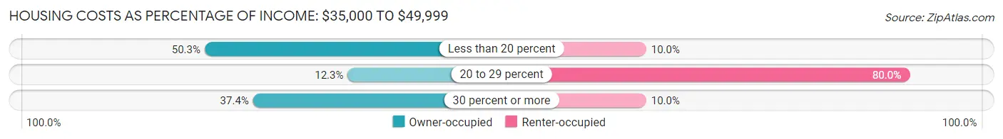 Housing Costs as Percentage of Income in Zip Code 04578: <span>$35,000 to $49,999</span>