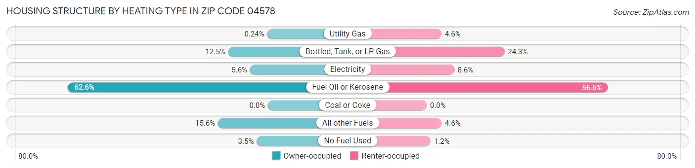 Housing Structure by Heating Type in Zip Code 04578