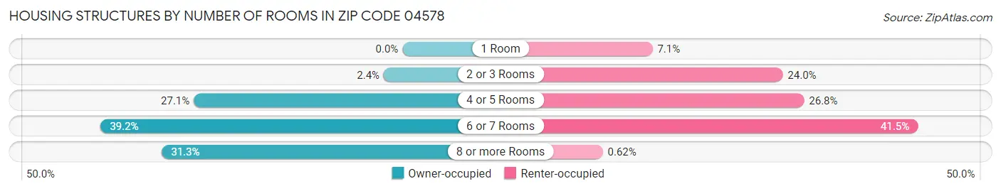 Housing Structures by Number of Rooms in Zip Code 04578