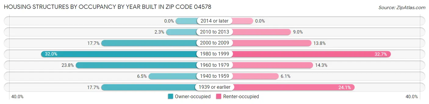 Housing Structures by Occupancy by Year Built in Zip Code 04578