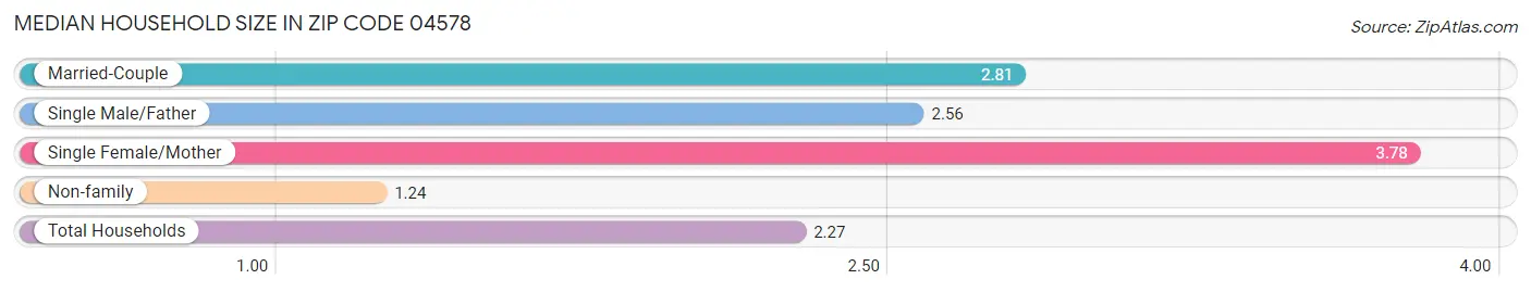 Median Household Size in Zip Code 04578