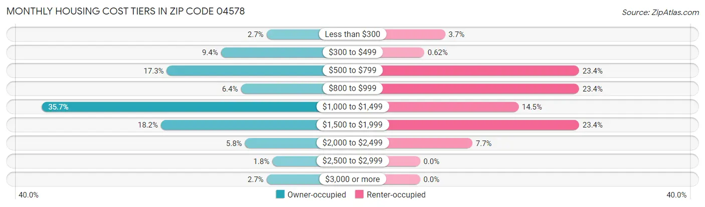 Monthly Housing Cost Tiers in Zip Code 04578