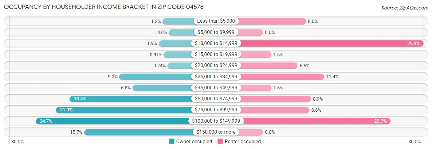Occupancy by Householder Income Bracket in Zip Code 04578