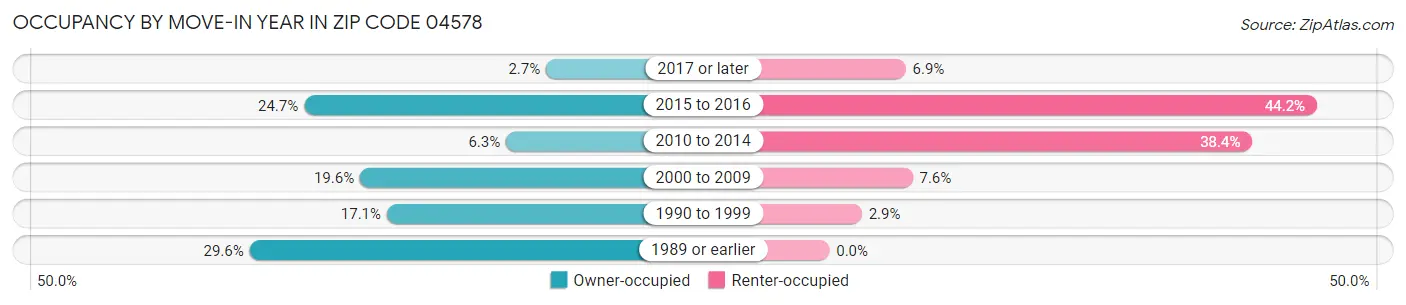 Occupancy by Move-In Year in Zip Code 04578