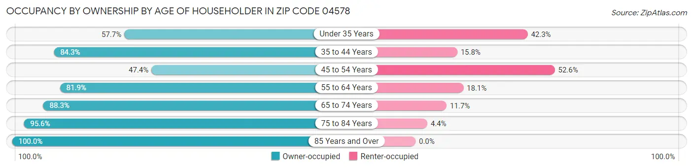 Occupancy by Ownership by Age of Householder in Zip Code 04578