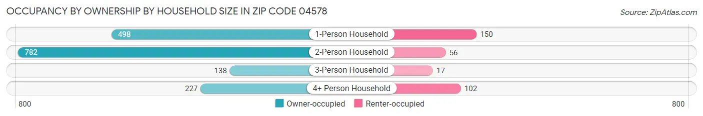 Occupancy by Ownership by Household Size in Zip Code 04578