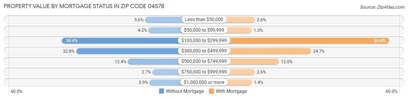 Property Value by Mortgage Status in Zip Code 04578