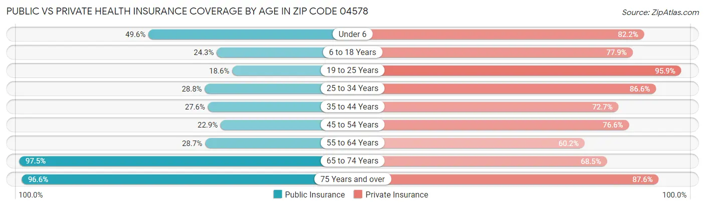 Public vs Private Health Insurance Coverage by Age in Zip Code 04578