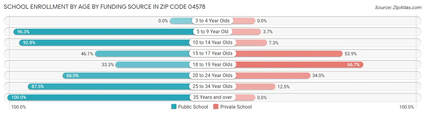 School Enrollment by Age by Funding Source in Zip Code 04578