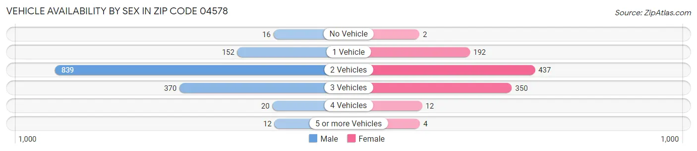 Vehicle Availability by Sex in Zip Code 04578