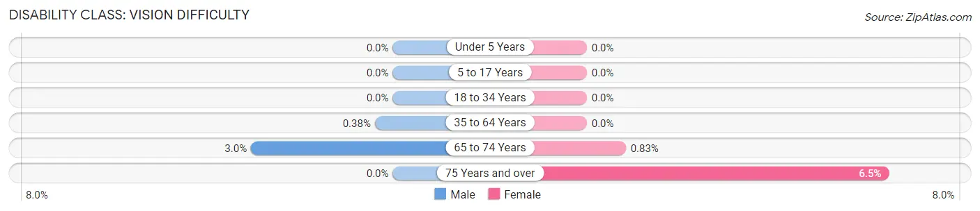 Disability in Zip Code 04578: <span>Vision Difficulty</span>