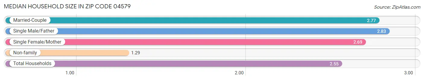 Median Household Size in Zip Code 04579