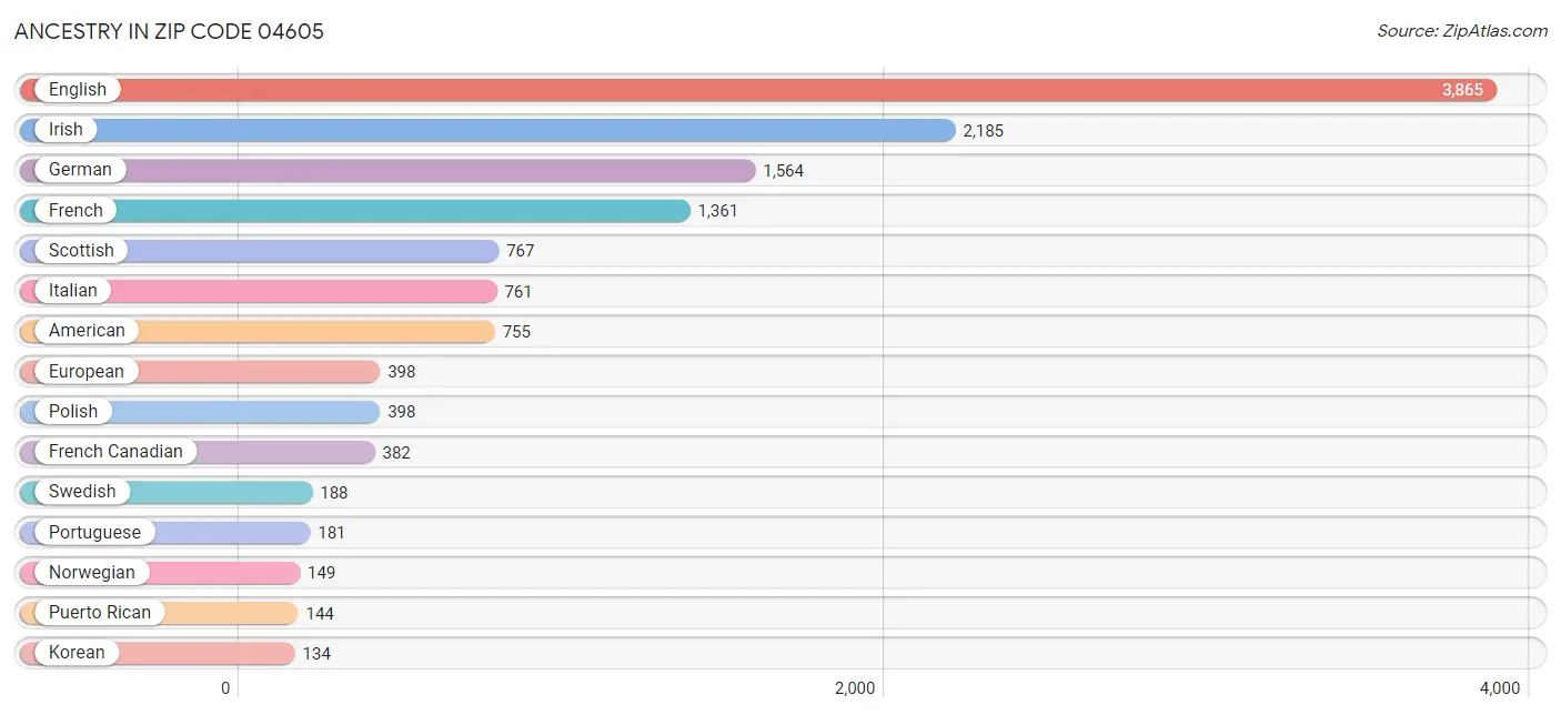 Ancestry in Zip Code 04605