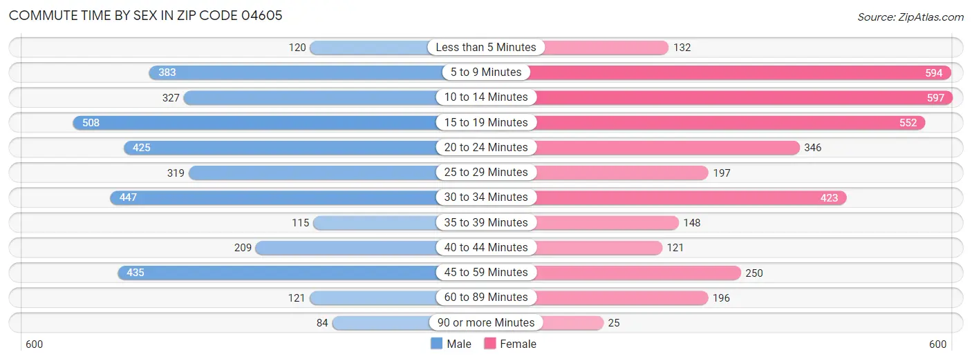 Commute Time by Sex in Zip Code 04605
