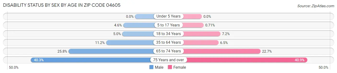 Disability Status by Sex by Age in Zip Code 04605