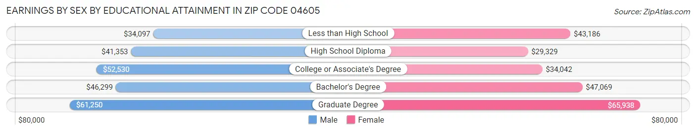 Earnings by Sex by Educational Attainment in Zip Code 04605