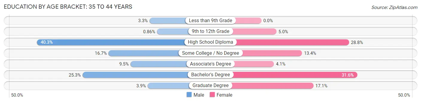 Education By Age Bracket in Zip Code 04605: 35 to 44 Years