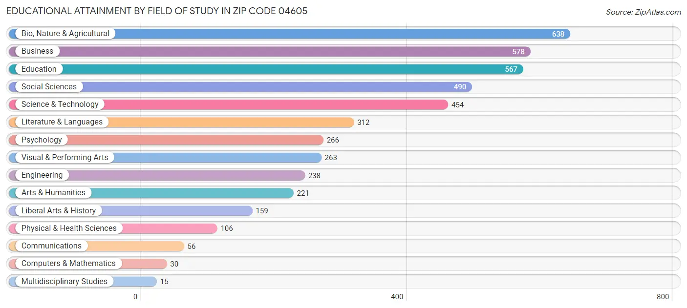 Educational Attainment by Field of Study in Zip Code 04605