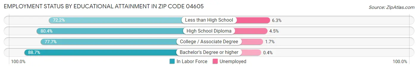Employment Status by Educational Attainment in Zip Code 04605