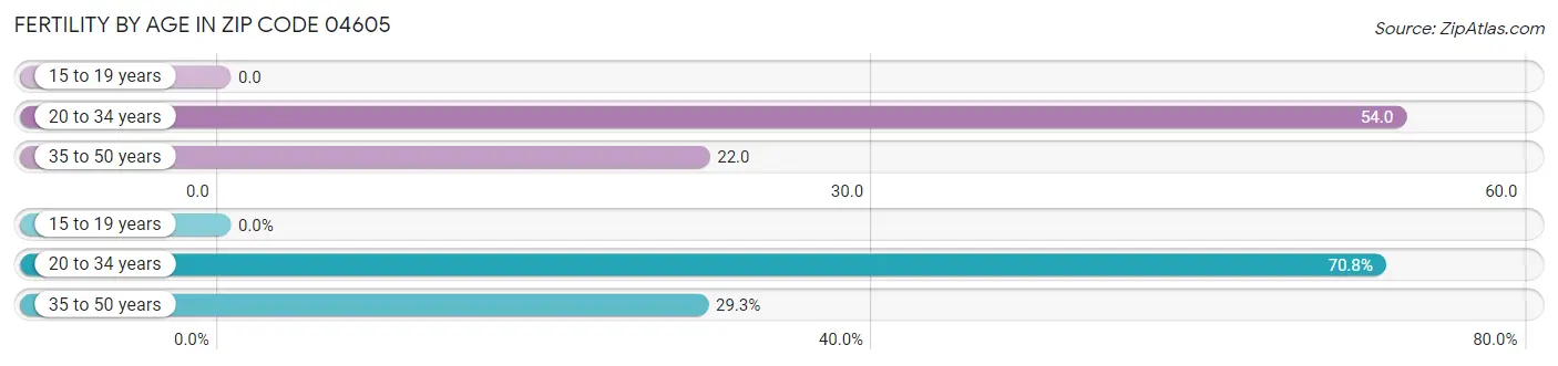 Female Fertility by Age in Zip Code 04605