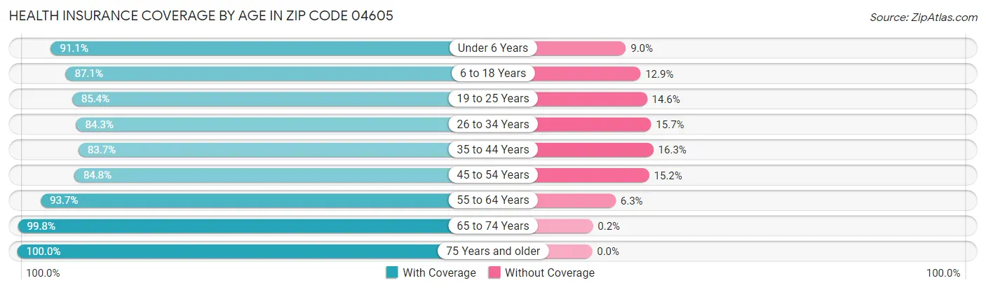Health Insurance Coverage by Age in Zip Code 04605