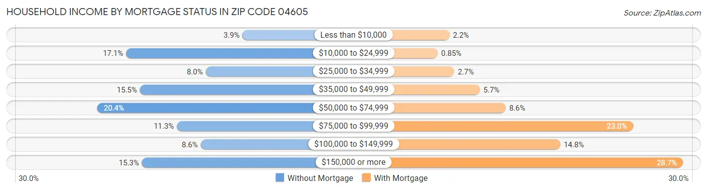 Household Income by Mortgage Status in Zip Code 04605