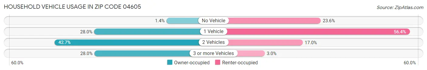Household Vehicle Usage in Zip Code 04605