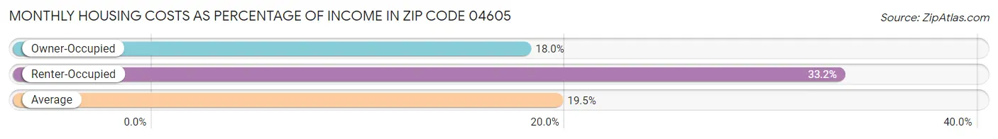Monthly Housing Costs as Percentage of Income in Zip Code 04605