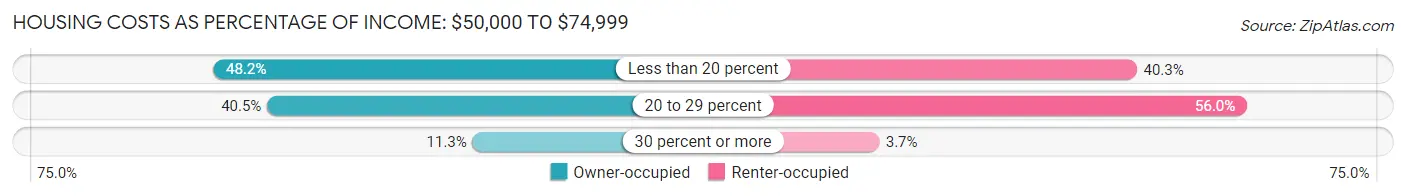 Housing Costs as Percentage of Income in Zip Code 04605: <span>$50,000 to $74,999</span>
