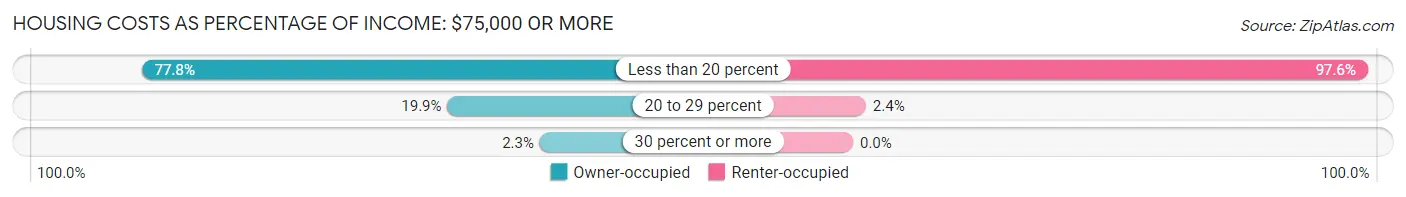 Housing Costs as Percentage of Income in Zip Code 04605: <span>$75,000 or more</span>