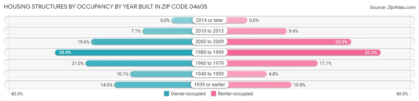 Housing Structures by Occupancy by Year Built in Zip Code 04605