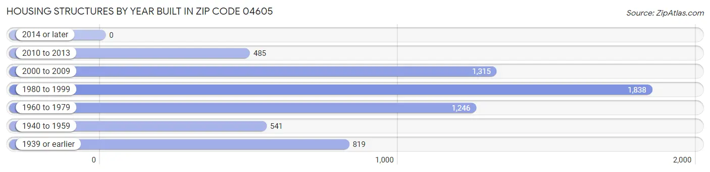 Housing Structures by Year Built in Zip Code 04605