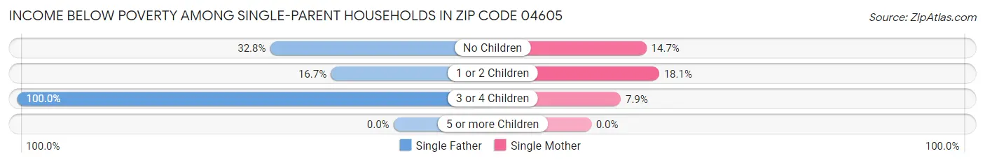 Income Below Poverty Among Single-Parent Households in Zip Code 04605