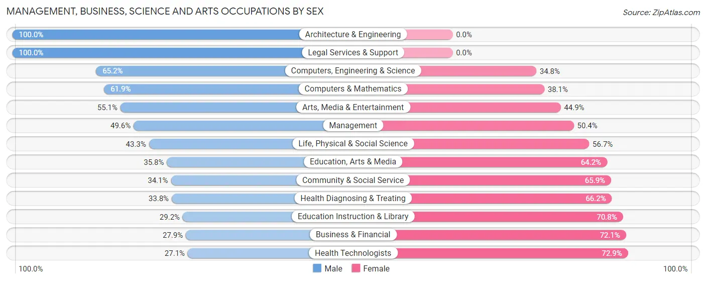 Management, Business, Science and Arts Occupations by Sex in Zip Code 04605