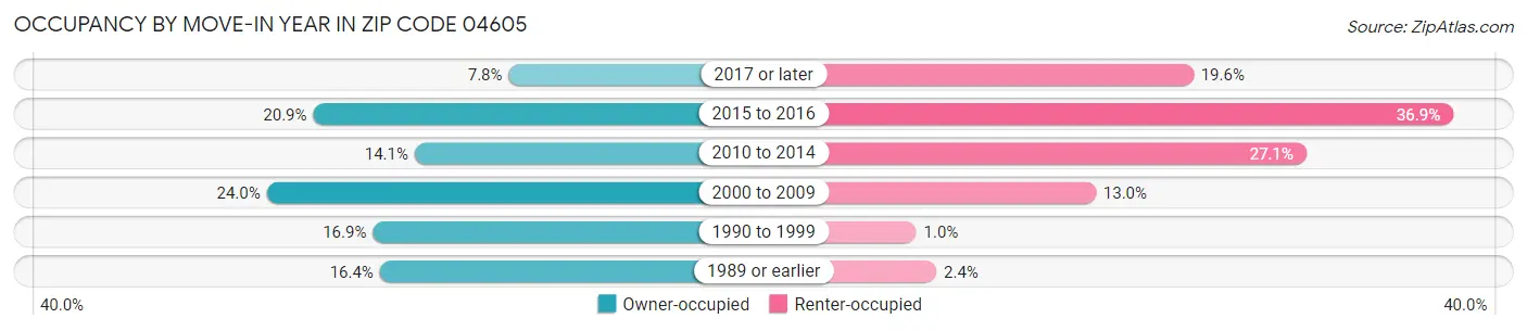 Occupancy by Move-In Year in Zip Code 04605