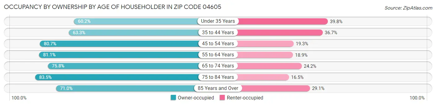Occupancy by Ownership by Age of Householder in Zip Code 04605