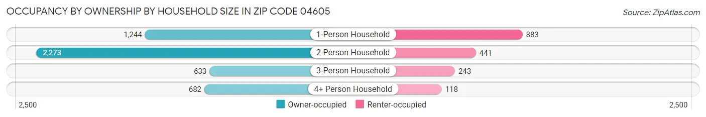 Occupancy by Ownership by Household Size in Zip Code 04605
