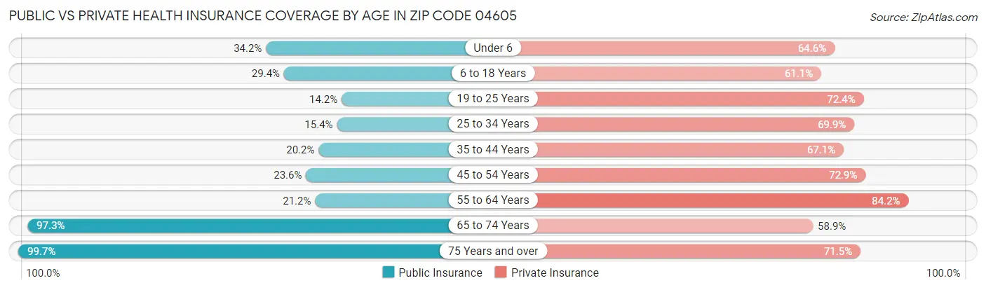 Public vs Private Health Insurance Coverage by Age in Zip Code 04605