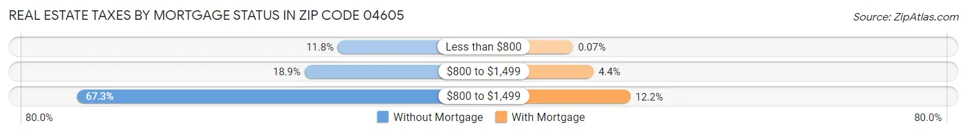 Real Estate Taxes by Mortgage Status in Zip Code 04605