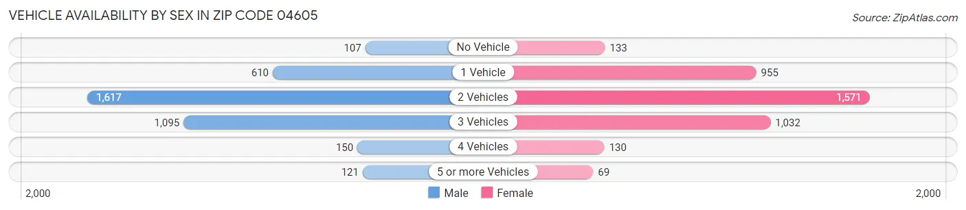 Vehicle Availability by Sex in Zip Code 04605