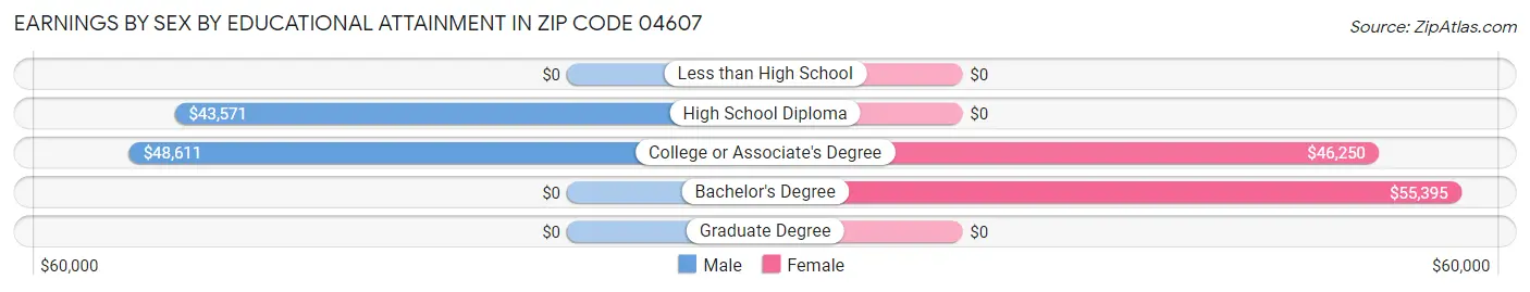 Earnings by Sex by Educational Attainment in Zip Code 04607