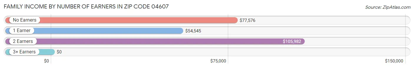 Family Income by Number of Earners in Zip Code 04607