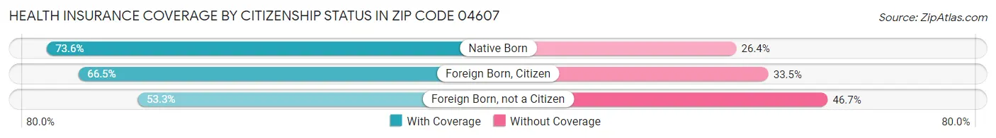 Health Insurance Coverage by Citizenship Status in Zip Code 04607