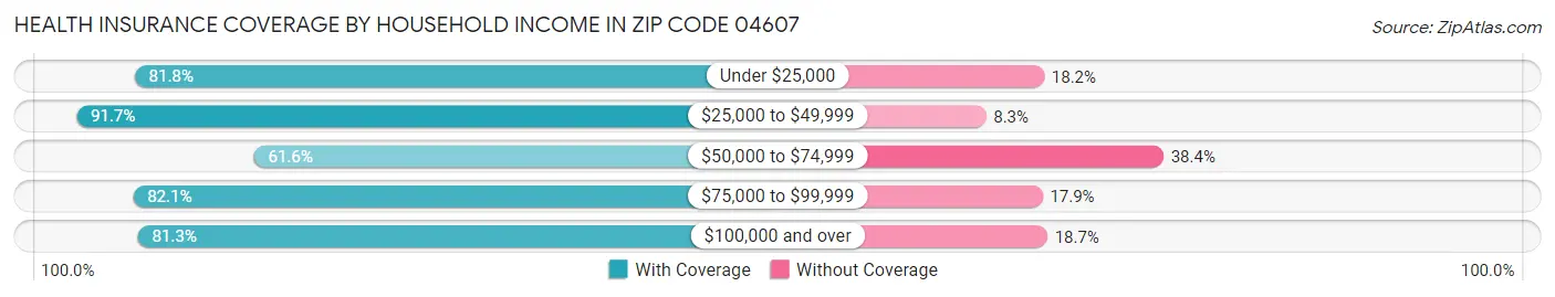 Health Insurance Coverage by Household Income in Zip Code 04607