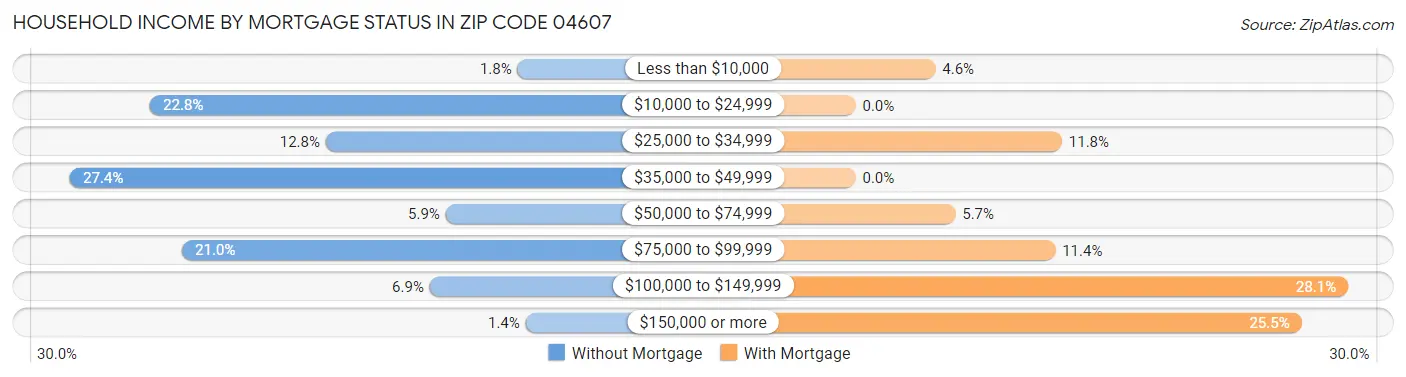 Household Income by Mortgage Status in Zip Code 04607