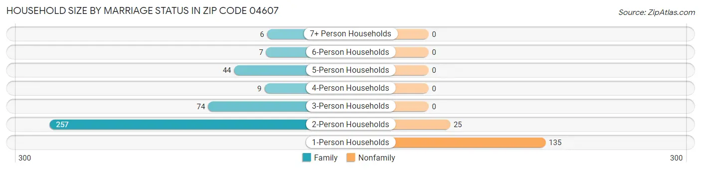 Household Size by Marriage Status in Zip Code 04607