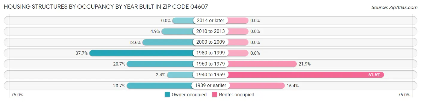 Housing Structures by Occupancy by Year Built in Zip Code 04607