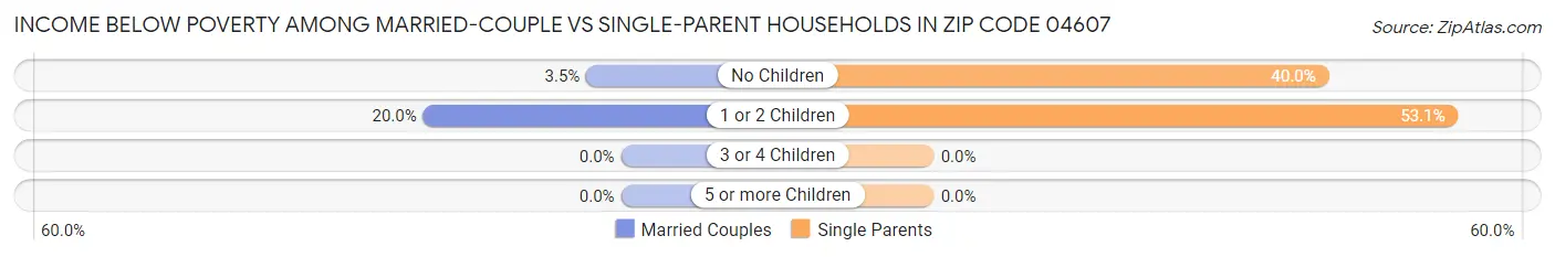 Income Below Poverty Among Married-Couple vs Single-Parent Households in Zip Code 04607