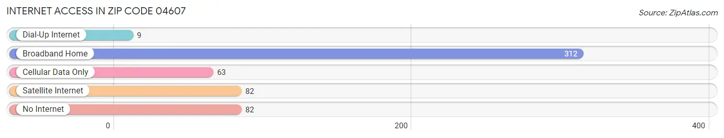 Internet Access in Zip Code 04607